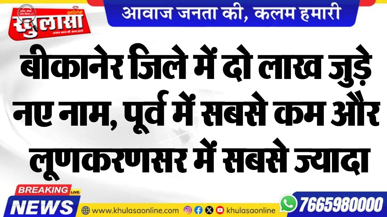 बीकानेर जिले में दो लाख जुड़े नए नाम, पूर्व में सबसे कम और लूणकरणसर में सबसे ज्यादा