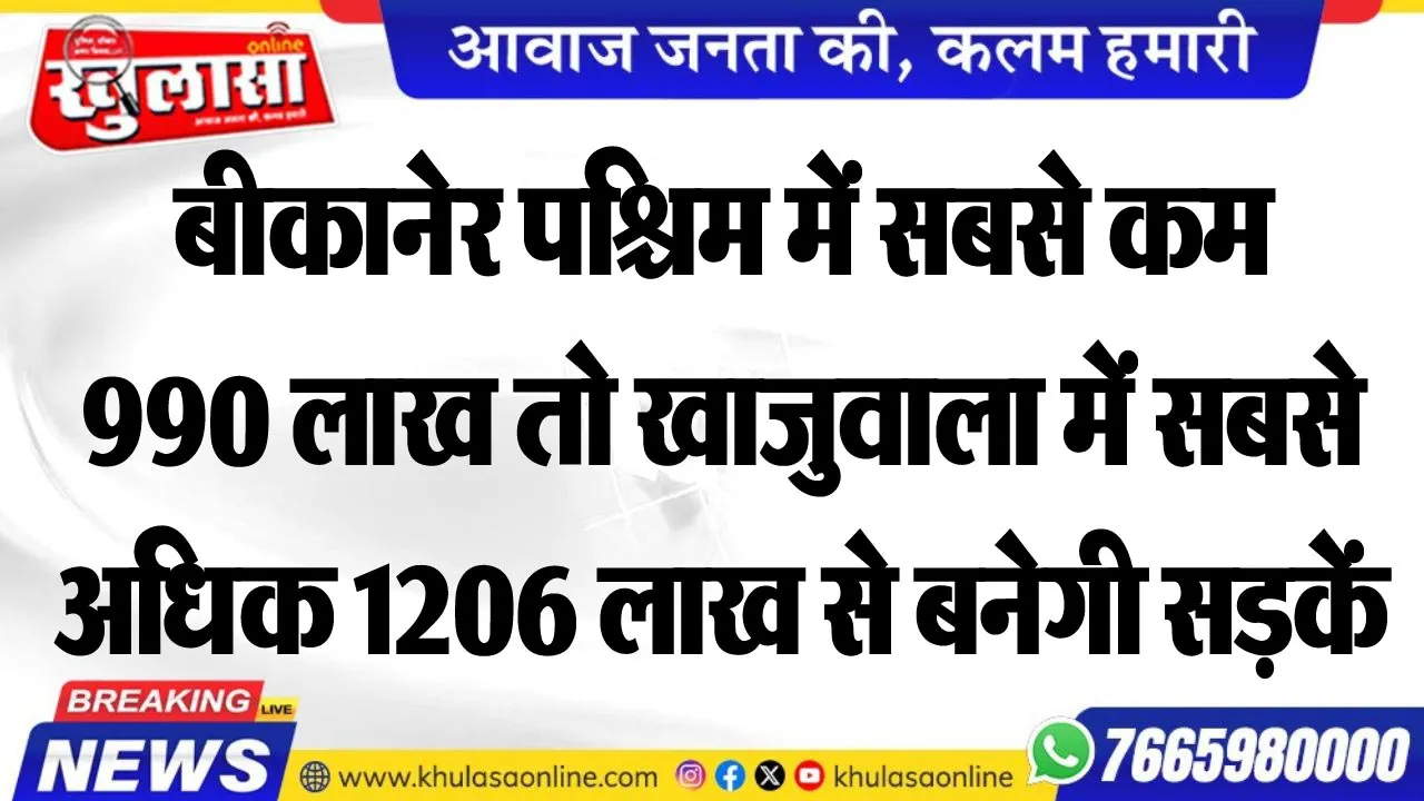 बीकानेर पश्चिम में सबसे कम 990 लाख तो खाजुवाला में सबसे अधिक 1206 लाख से बनेगी सड़कें
