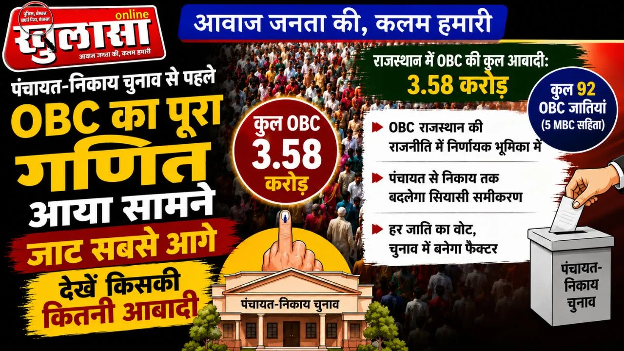 पंचायत-निकाय चुनाव से पहले OBC का पूरा गणित सामने, जाट सबसे आगे, देखें किसकी कितनी आबादी