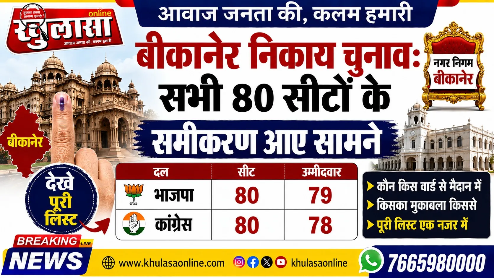 बीकानेर निकाय चुनाव: सभी 80 सीटों के समीकरण आए सामने, भाजपा के 79 तो कांग्रेस के 78 प्रतियाशी मैदान में, देखे पूरी लिस्ट
