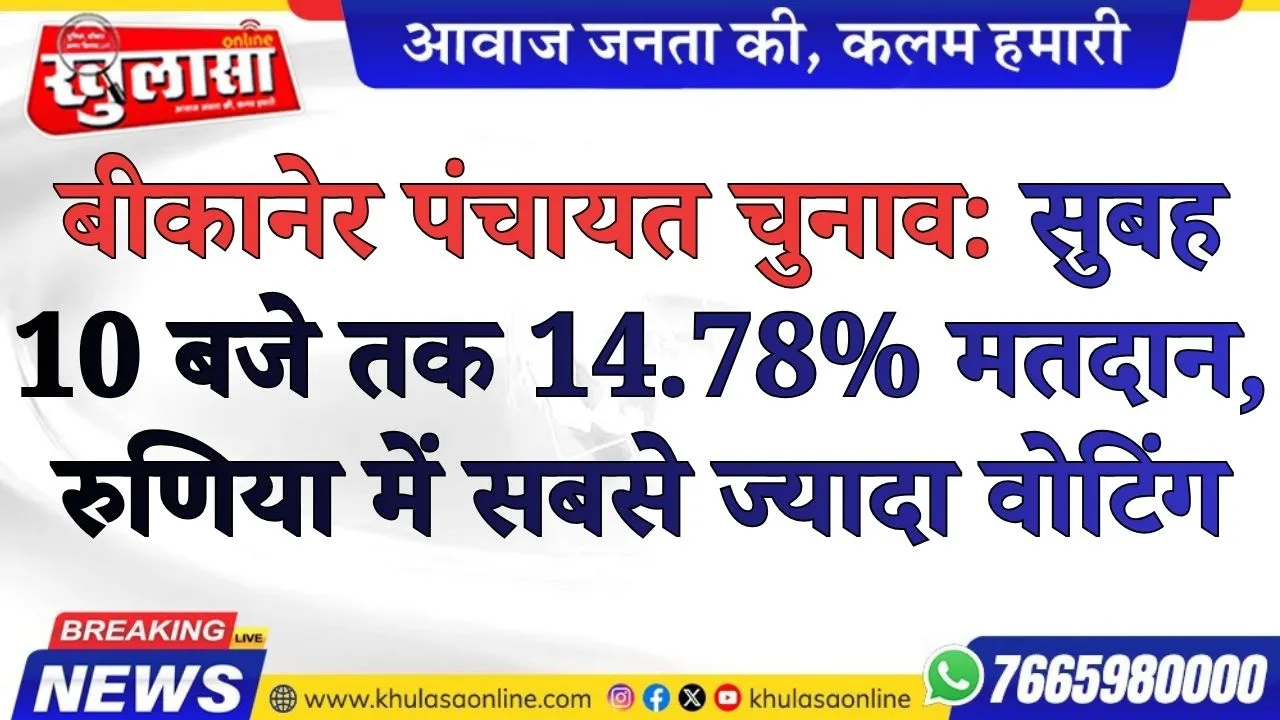 बीकानेर पंचायत चुनाव: सुबह 10 बजे तक 14.78% मतदान, रुणिया में सबसे ज्यादा वोटिंग