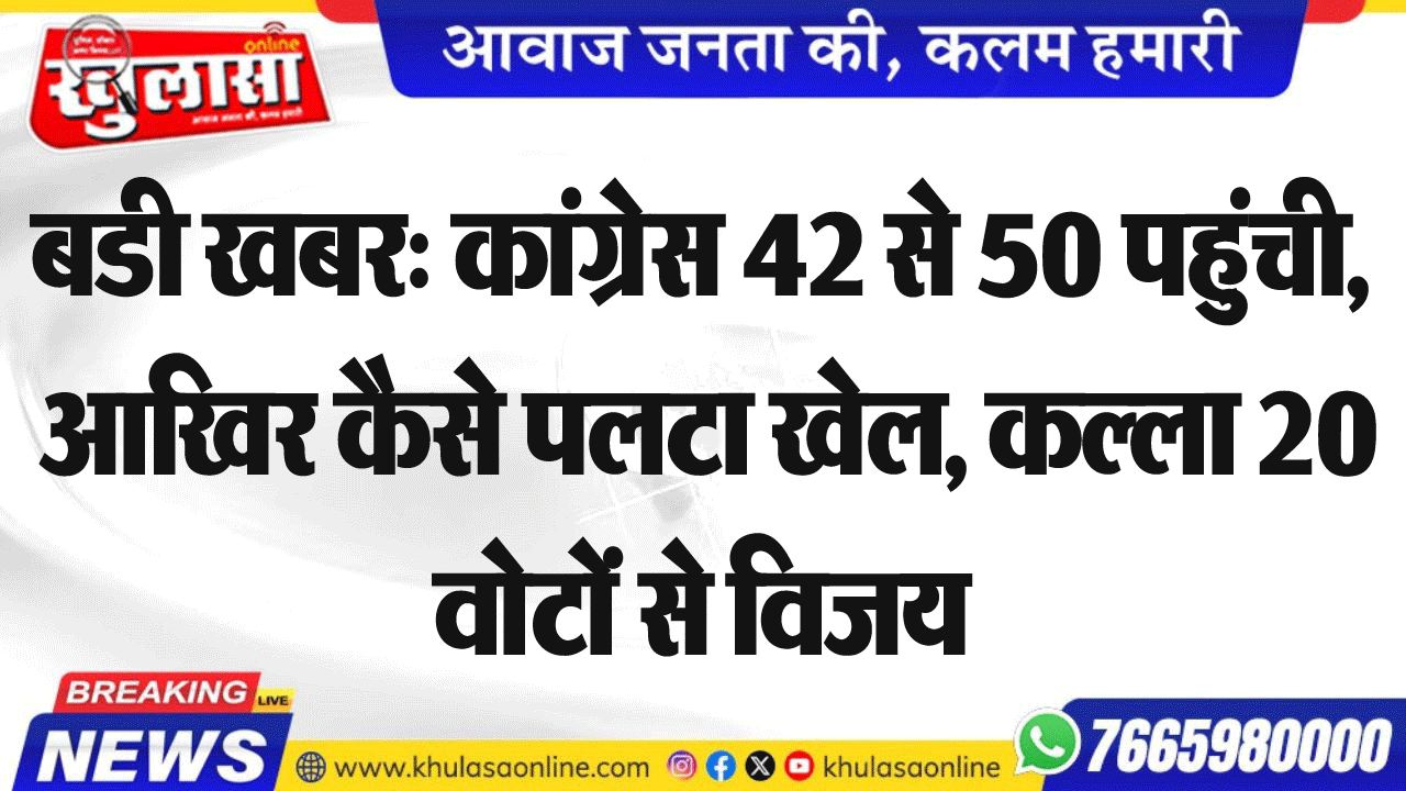 बडी खबर: कांग्रेस 42 से 50 पहुंची, आखिर कैसे पलटा खेल, कल्ला 20 वोटों से विजय